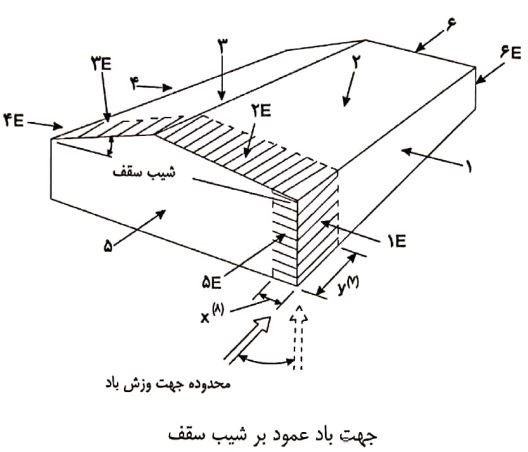 ضرایب ترکیبی فشار و مکش خارجی CpCg روی سازه باربر اصلی (حالت ب- جهت باد عمود بر شیب سقف)