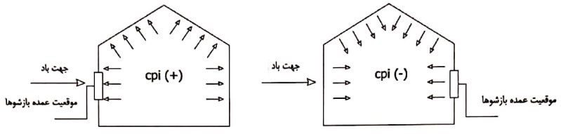 ضریب اثر بازشو Cpi