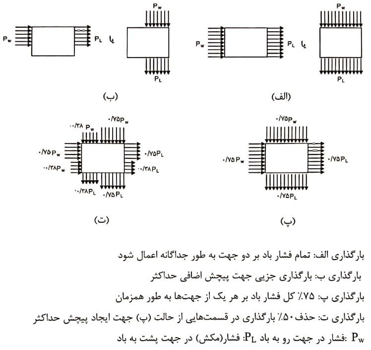 بارگذاری بخشی سازه اصلی باربر (در پلان)