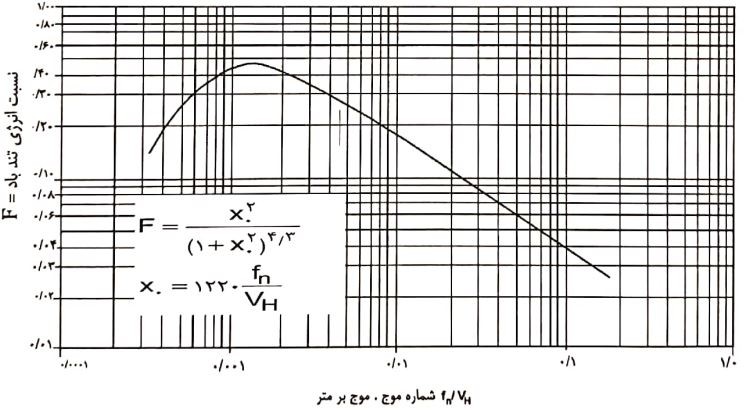 نسبت انرژی تندباد (F)