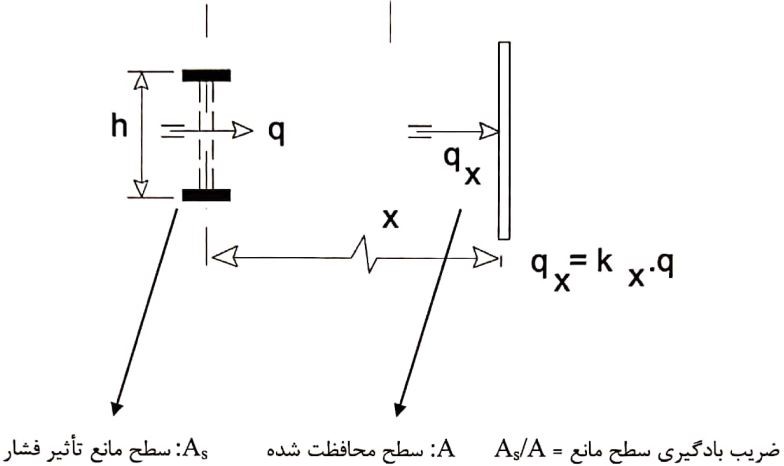 تاثیر سطوح مانع فشار ساختمان