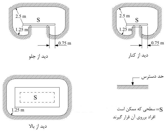 طرحواره نمایش منطقه دسترس