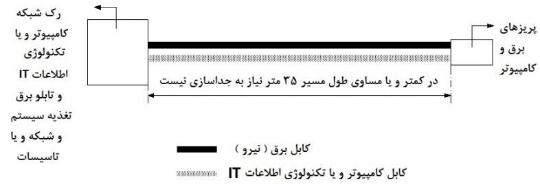 طرحواره مسیر مشترک کابل برق و کابل کامپیوتر یا فناوری اطلاعات IT برای طول مسیر کمتر یا مساوی 35 متر