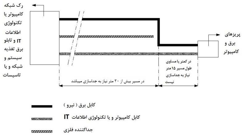 طرحواره مسیر مجزا و مشترک کابل برق و کابل کامپیوتر یا فناوری اطلاعات IT برای طول مسیر بیش از 35 متر