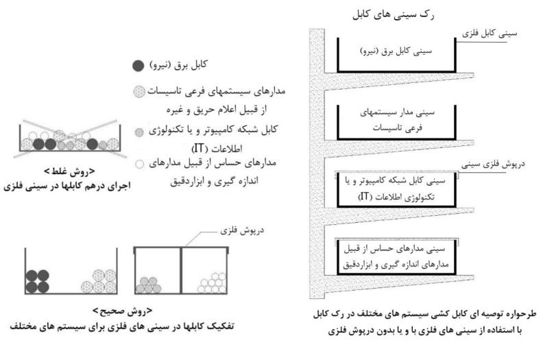 طرحواره جداسازی کابل‌های سیستم‌های مختلف و سینی‌های مربوطه در تأسیسات برقی