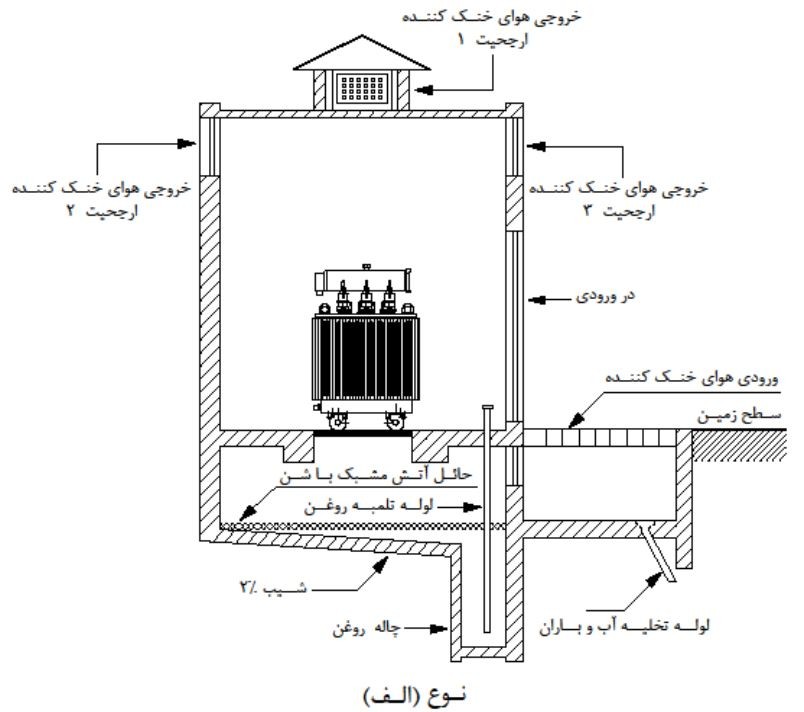 طرحواره قائم اتاق ترانسفورماتور روغنی با تهویه طبیعی و هم سطح زمین