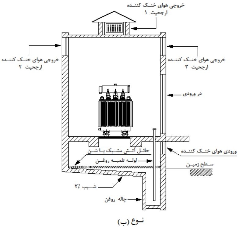 طرحواره قائم اتاق ترانسفورماتور روغنی با تهویه طبیعی و بالاتر از سطح زمین