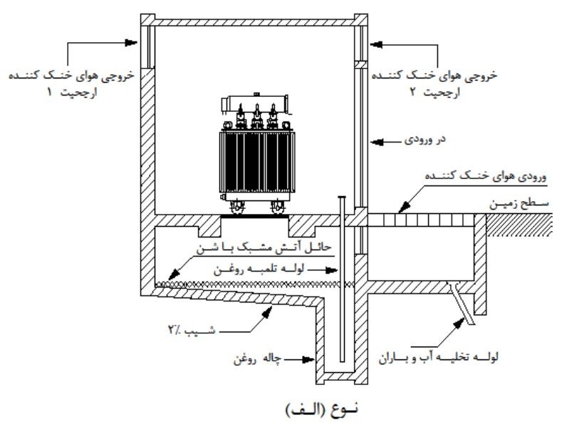 طرحواره مقطع قائم اتاق ترانسفورماتور روغنی با تهویه مکانیکی و هم سطح زمین
