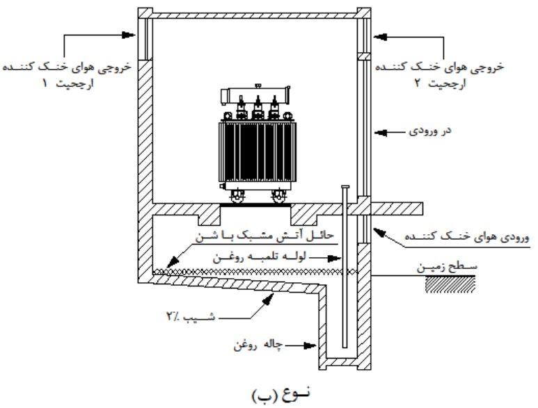 طرحواره مقطع قائم اتاق ترانسفورماتور روغنی با تهویه مکانیکی و بالاتر از سطح زمین