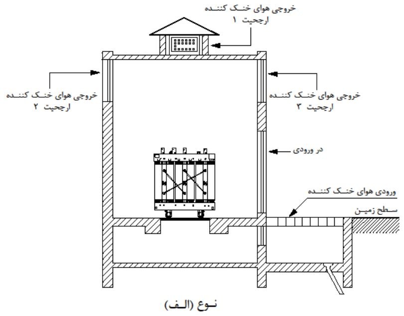 طرحواره مقطع قائم اتاق ترانسفورماتور خشک با تهویه طبیعی و هم سطح زمین
