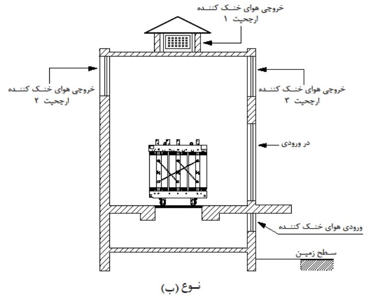 طرحواره مقطع قائم اتاق ترانسفورماتور خشک با تهویه طبیعی و بالاتر از سطح زمین