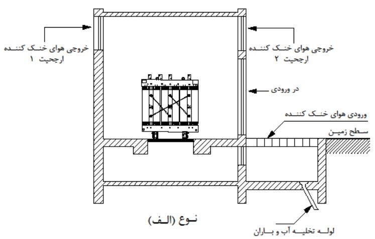 طرحواره مقطع قائم اتاق ترانسفورماتور خشک با تهویه مکانیکی و هم سطح زمین
