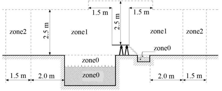 طرحواره ابعاد مناطق (zone) برای استخر و تخت پرش (دید از کنار)