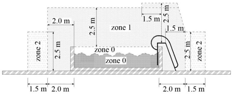طرحواره ابعاد مناطق (zone) برای استخر احداث شده روی کف زمین (دید از کنار)