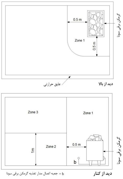 طرحواره مناطق (zone) مربوط به سونا بر اساس درجه حرارت محیط آن