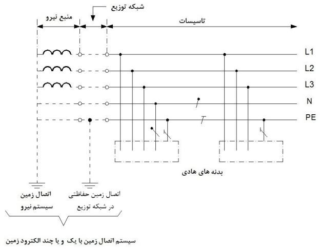 سیستم TN-S در سیستم سه فاز پنج سیمه با هادی‌های مجزای حفاظتی و خنثی در سرتاسر سیستم