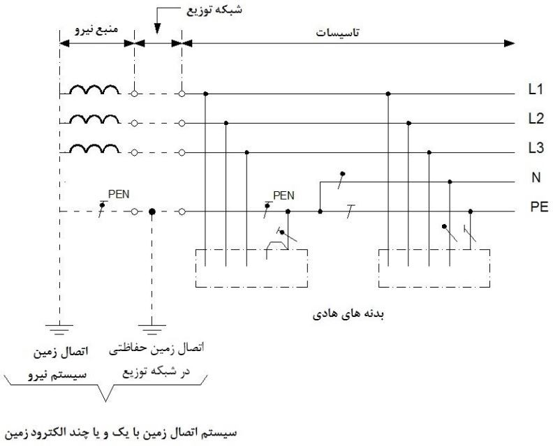 سیستم TN-C-S- در سیستم سه فاز چهار سیمه که هادی مشترک حفاظتی- خنثی، در بخشی از سیستم به هادی حفاظتی و هادی خنثی تفکیک شده است.