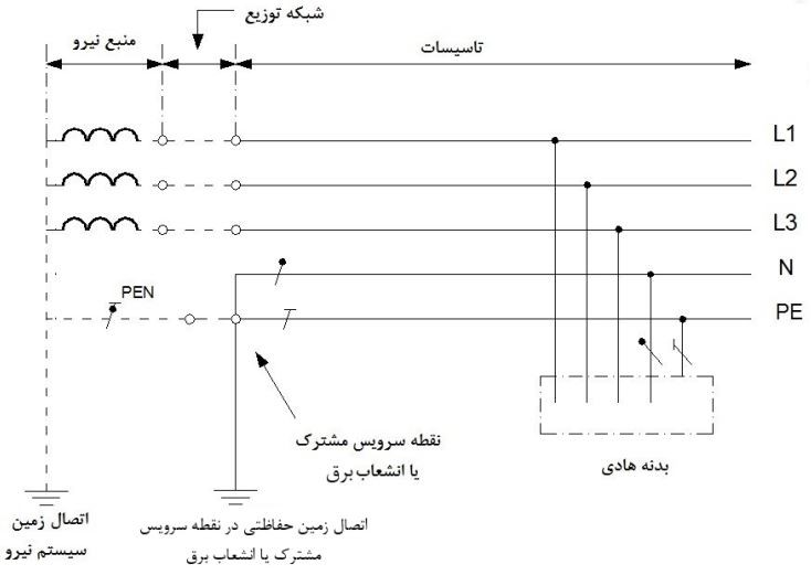 سیستم TN-C-S- در سیستم سه فاز چهار سیمه که هادی مشترک حفاظتی- خنثی، در نقطه سرویس مشترک یا انشعاب به هادی حفاظتی و خنثی تفکیک شده است.