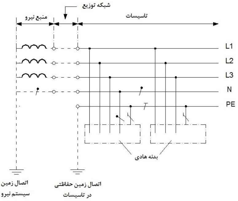 سیستم TT در سیستم سه فاز با هادی حفاظتی و با توزیع هادی خنثی در سرتا سر سیستم