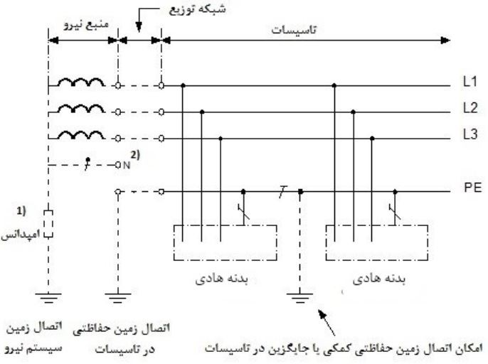 سیستم IT که در آن کلیه بدنه‌های هادی به صورت گروهی از طریق یک هادی حفاظتی به اتصال زمین حفاظتی وصل گردیده است.