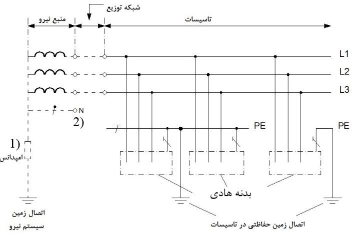 سیستم IT که در آن بدنه‌های هادی بصورت گروهی یا منفرد به اتصال زمین حفاظتی وصل گردیده است.