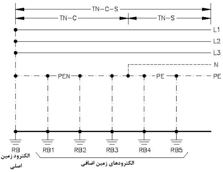 اتصال زمین حفاظتی مکرر و اضافی