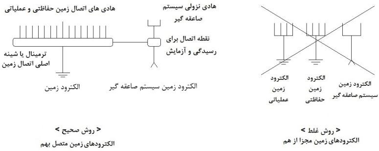 طرحواره نحوه اتصال الکترودهای زمین حفاظتی، عملیاتی و صاعقه‌گیر