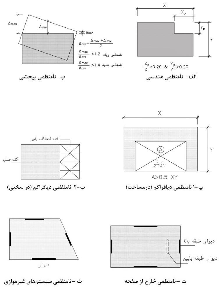 نامنظمی در پلان