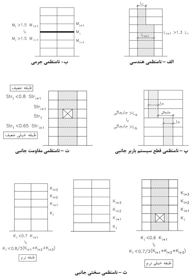 نامنظمی در ارتفاع