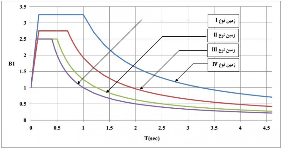 ضریب شکل طیف طرح برای انواع زمین‌های مندرج در بند (2-4) با خطر نسبی کم و متوسط