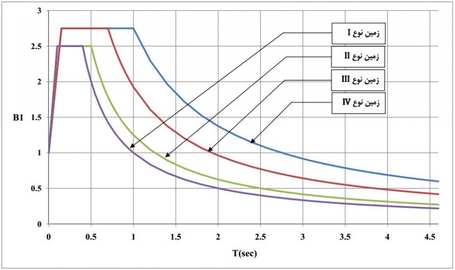 ضریب شکل طیف طرح برای انواع زمین‌های مندرج در بند (2-4) با خطر زیاد و خیلی زیاد