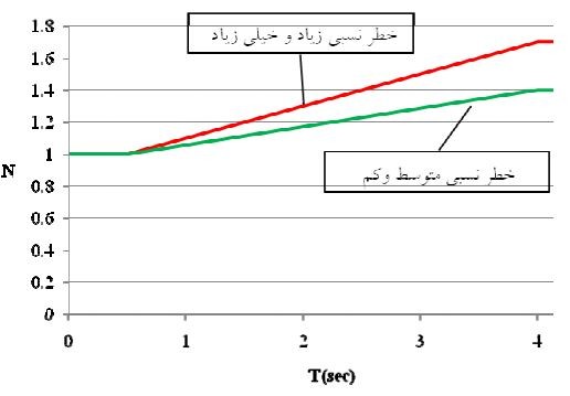 ضریب اصلاح طیف، N، خاک نوع II