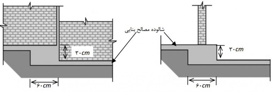 رعایت ضوابط مربوط به زمین دارای شیب طبیعی