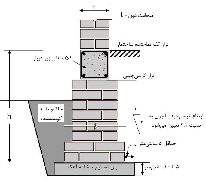 شالوده متشکل از مجموع کلاف افقی زیر دیوار و کرسی چینی آجرچینی