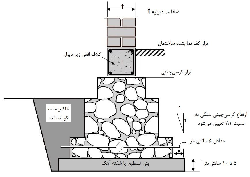 شالوده متشکل از مجموع کلاف افقی زیر دیوار و کرسی چینی سنگی