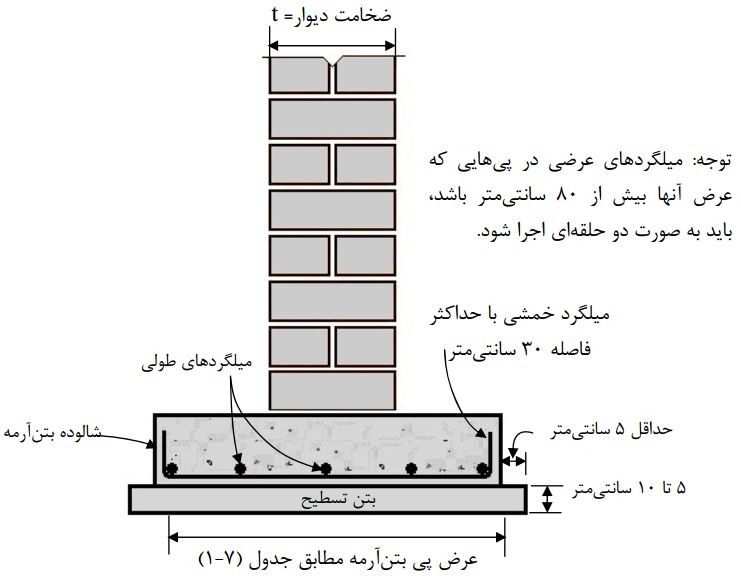 شالوده بتن آرمه مورد نیاز در زیر دیوار مصالح بنایی