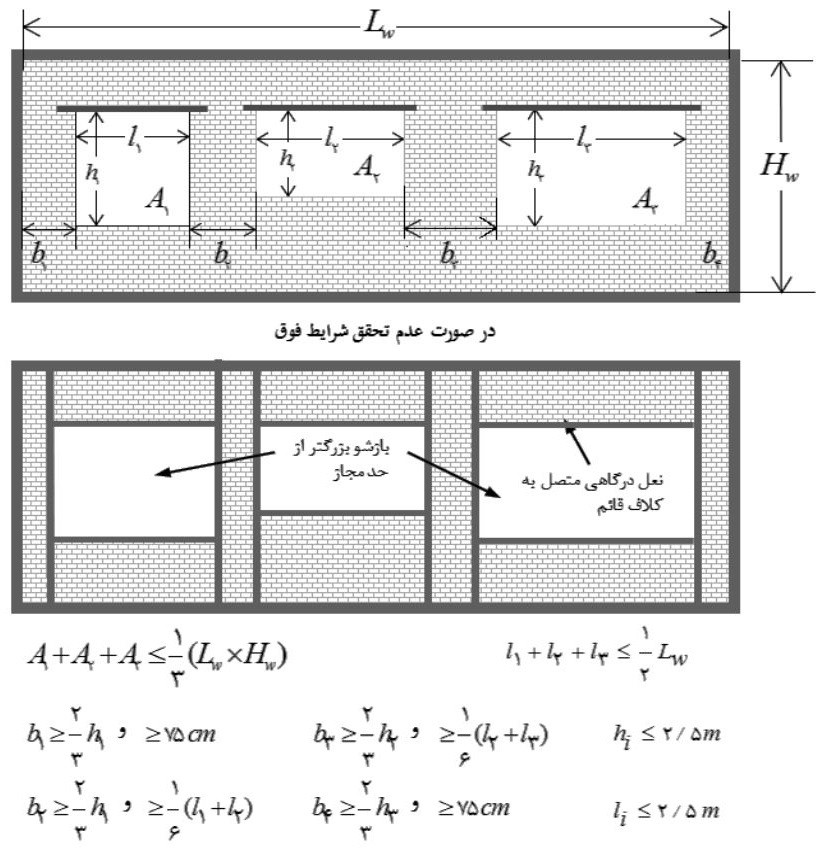 ضوابط مربوط به بازشوها در دیوارهای سازه‌ای ساختمان بنایی