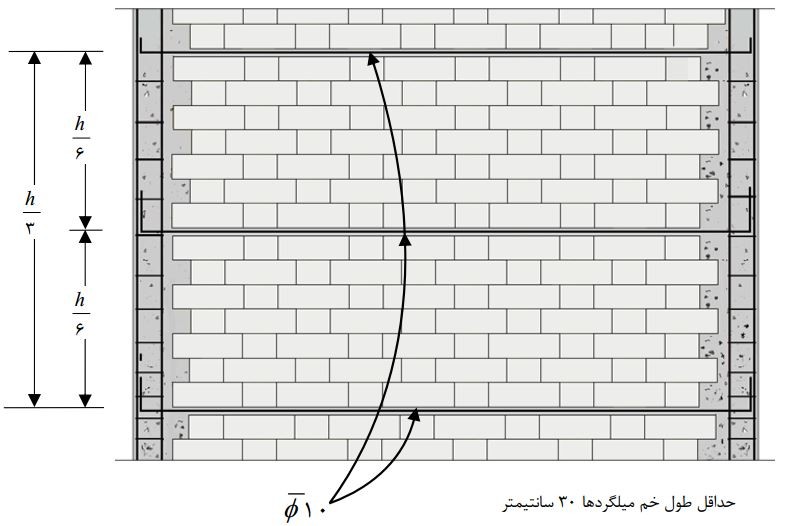 نحوه تعبیه میلگردهای ناحیه یک سوم میانی ارتفاع دیوار (h) و اتصال به کلاف قائم
