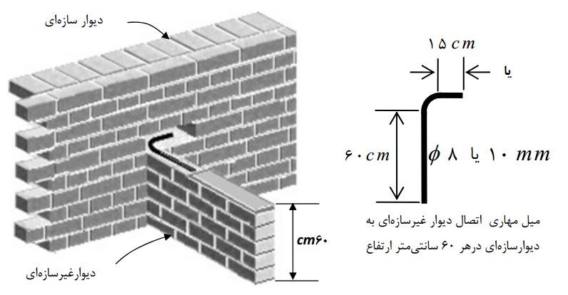 نحوه قفل و بست دیوار غیرسازه ای به دیوار سازه‌ای