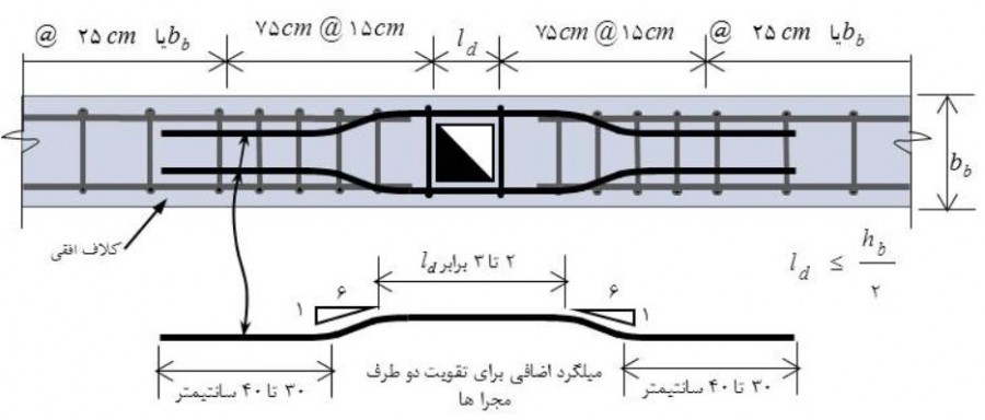 پلان جزئیات میلگردگذاری اطراف مجاری (دودکش و تهویه) عبور داده شده از کلاف افقی