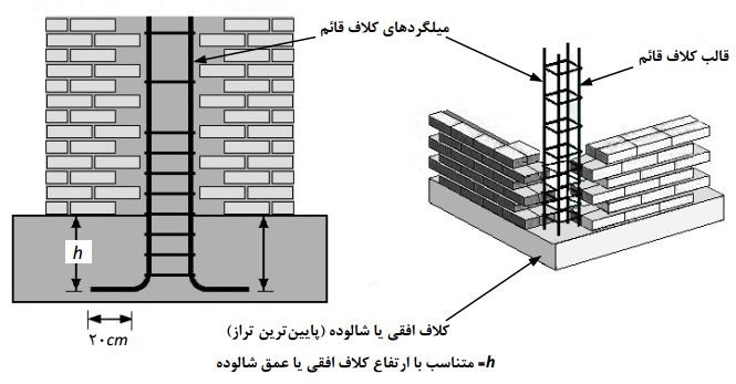 مهار میلگرد کلاف قائم در کلاف افقی یا شالوده