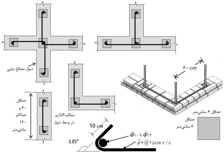 جزئیات میلگردهای قائم و افقی در سامانه میلگردگذاری معادل