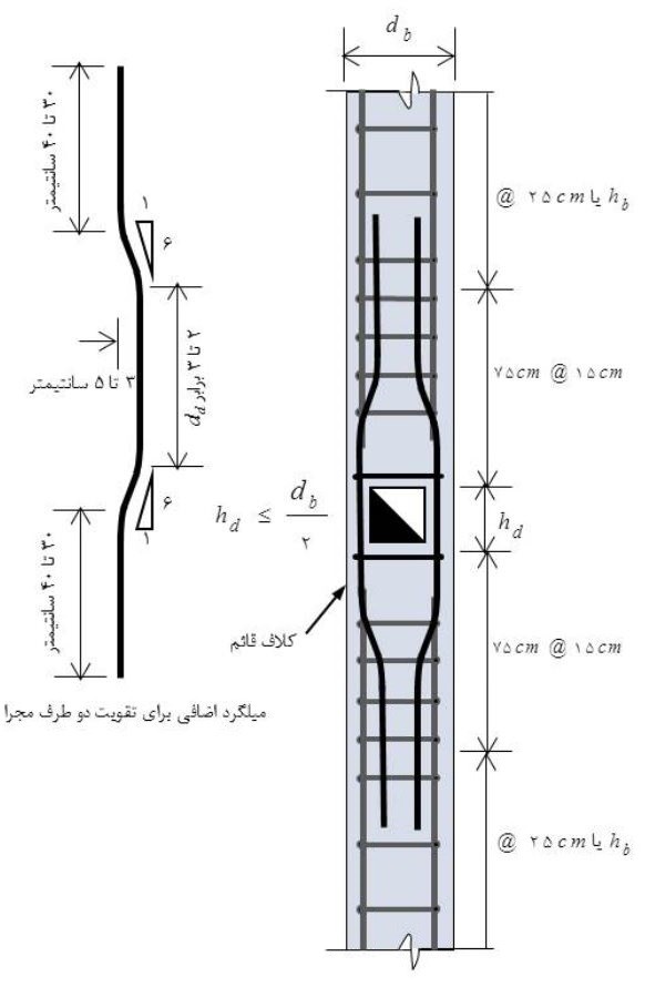 میلگردگذاری اطراف مجاری (دودکش و تهویه) عبور داده شده از کلاف قائم