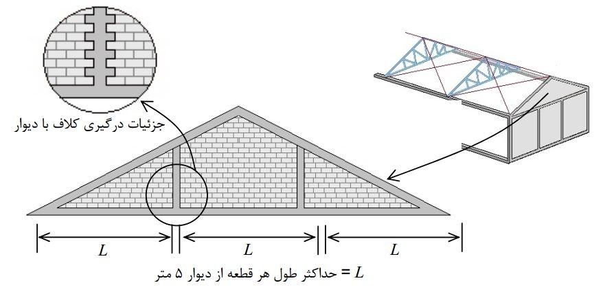 کلاف بندی دیوار انتهایی زیر سقف‌های شیبدار