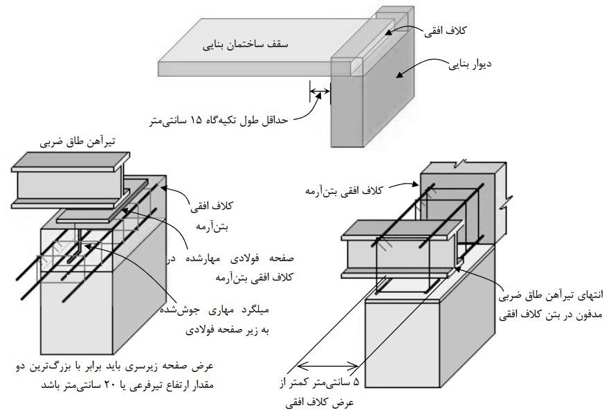نمونه‌های اتصال تیرآهن سقف طاق ضربی به کلاف افقی بتن آرمه
