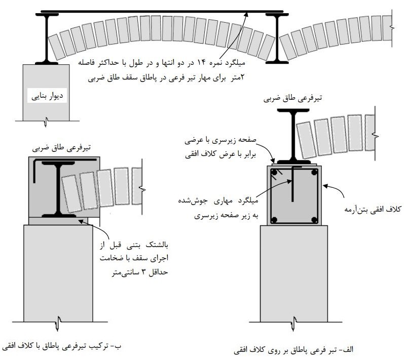 جزئیات مربوط به نحوه منسجم کردن تیر آهن‌های سقف طاق ضربی