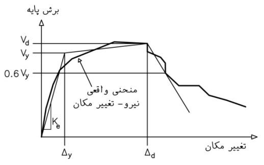 چندخطی کردن منحنی ظرفیت