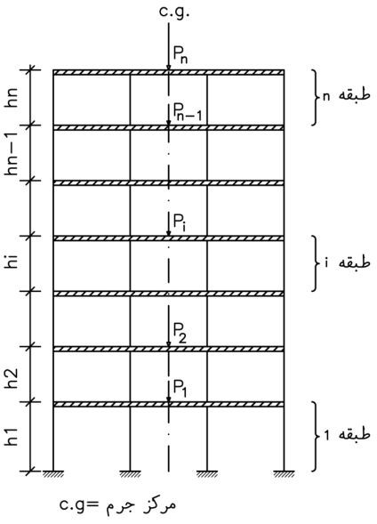 سازه چند طبقه تحت اثر بارهای قائم