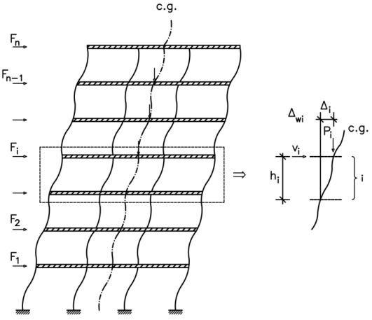 تغییرشکل‌های جانبی در اثر وارد شدن نیروهای جانبی
