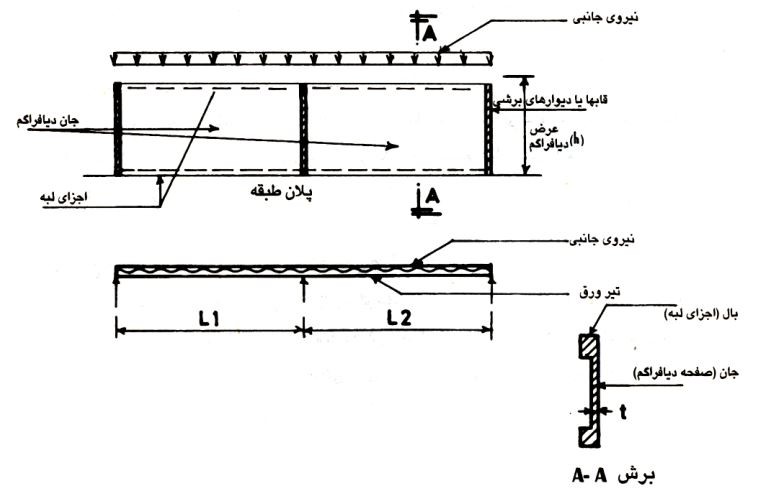 نمونه‌ای از دیافراگم